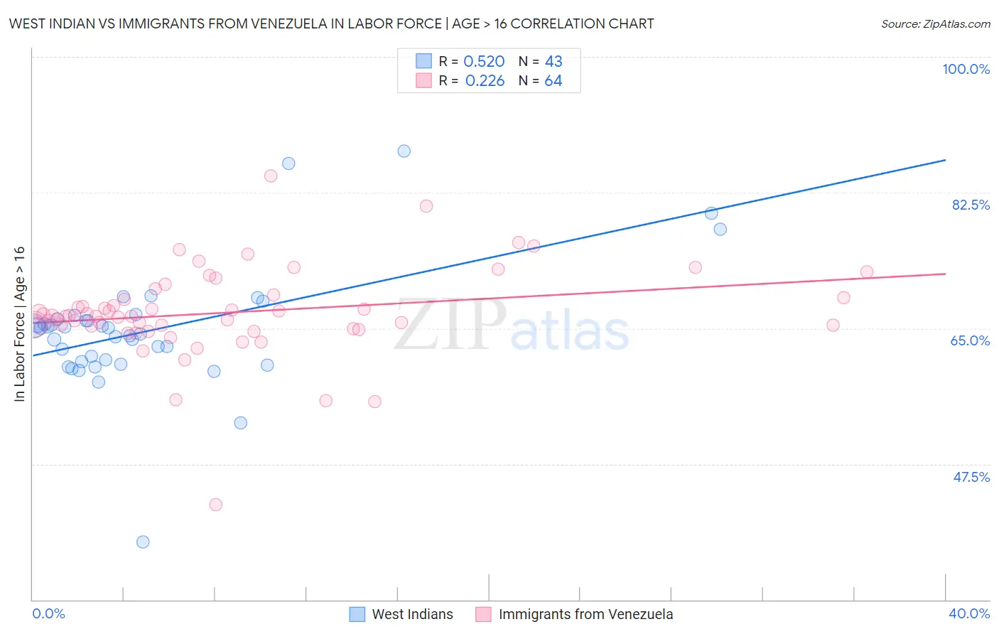West Indian vs Immigrants from Venezuela In Labor Force | Age > 16