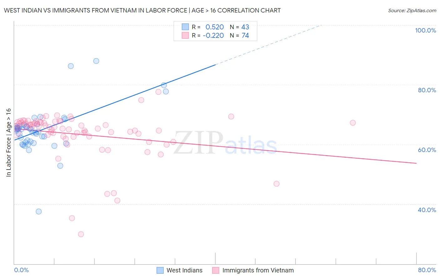 West Indian vs Immigrants from Vietnam In Labor Force | Age > 16