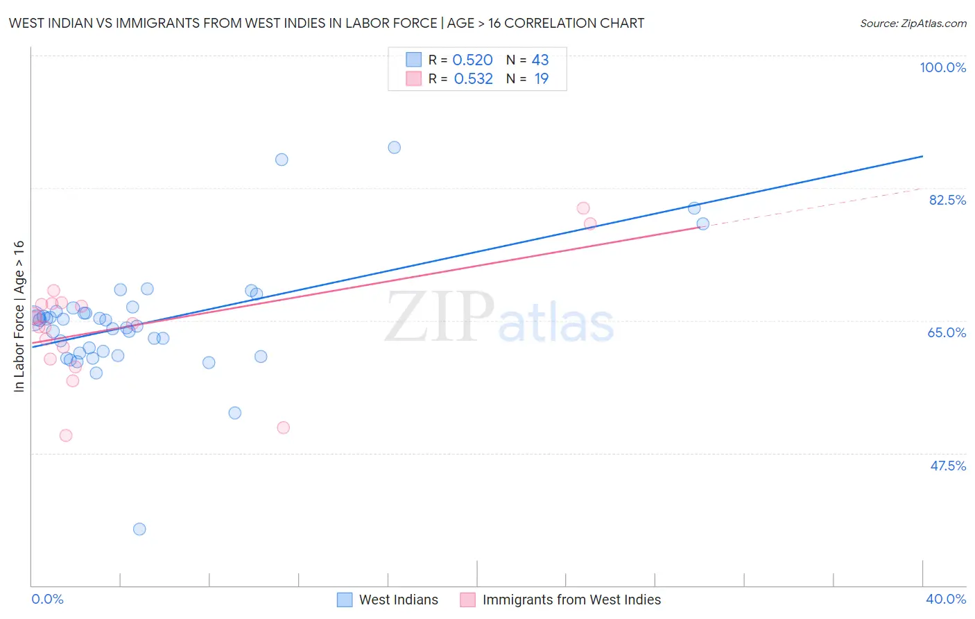 West Indian vs Immigrants from West Indies In Labor Force | Age > 16