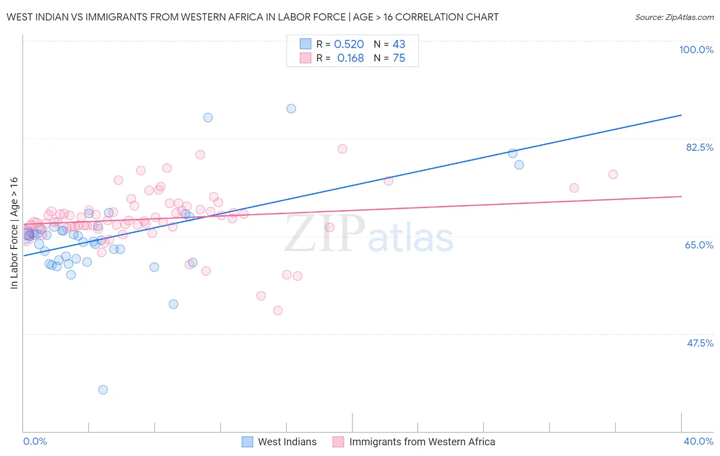 West Indian vs Immigrants from Western Africa In Labor Force | Age > 16