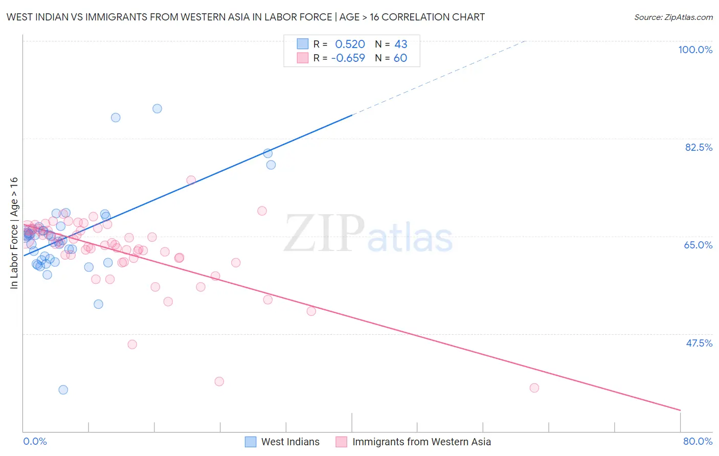 West Indian vs Immigrants from Western Asia In Labor Force | Age > 16