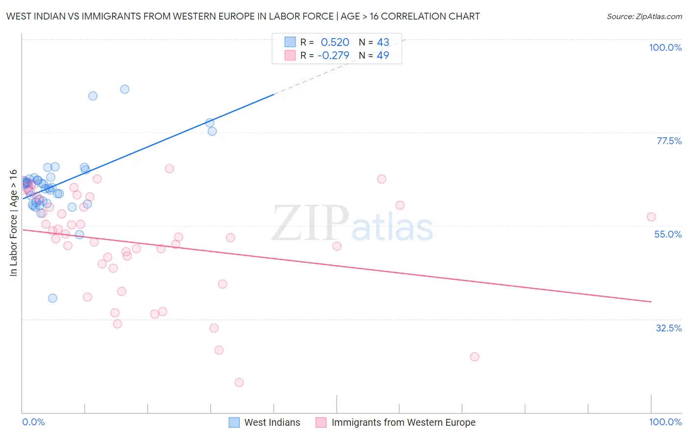 West Indian vs Immigrants from Western Europe In Labor Force | Age > 16
