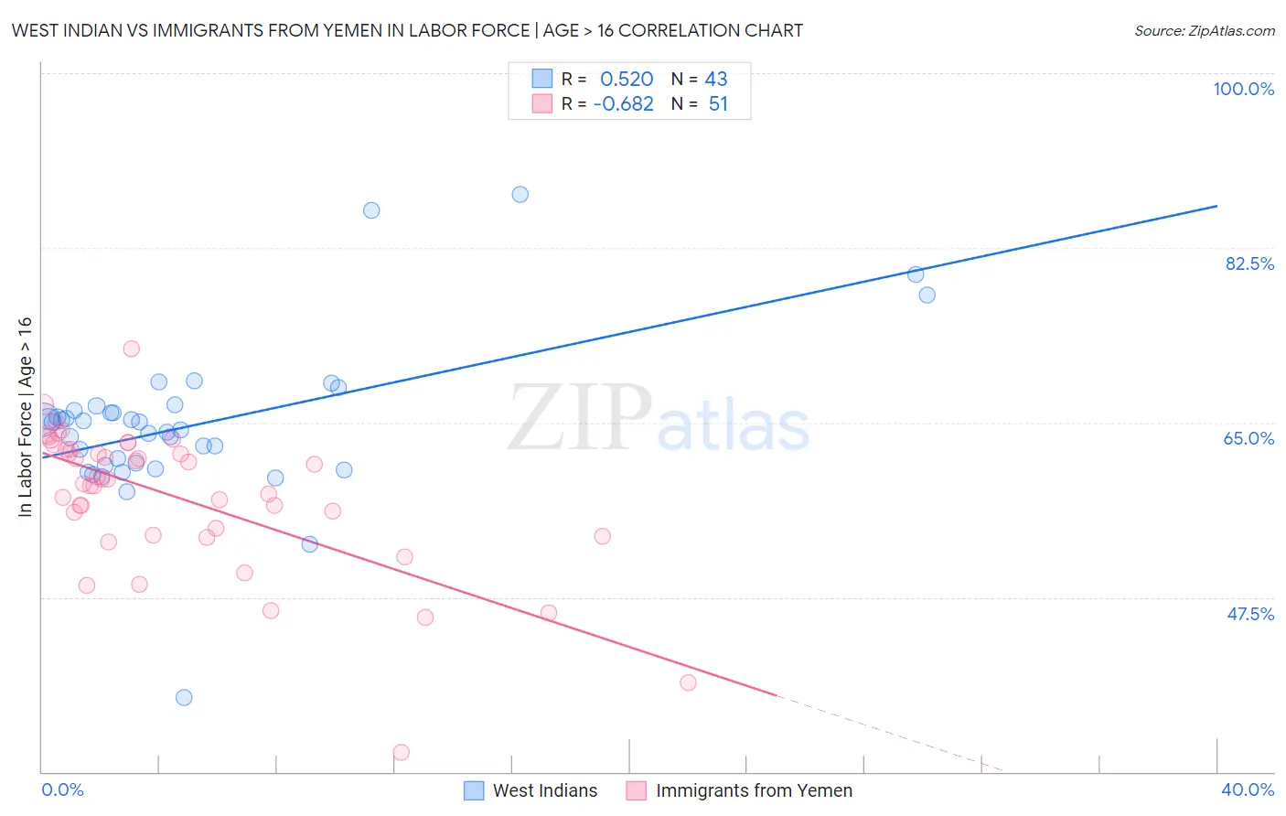 West Indian vs Immigrants from Yemen In Labor Force | Age > 16