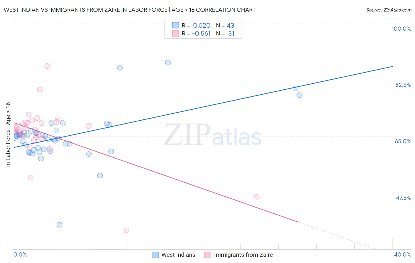 West Indian vs Immigrants from Zaire In Labor Force | Age > 16
