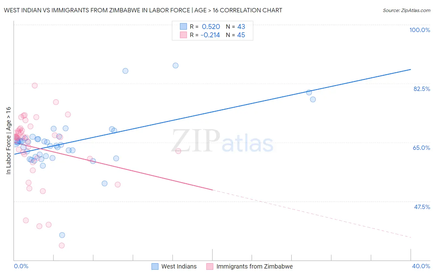 West Indian vs Immigrants from Zimbabwe In Labor Force | Age > 16