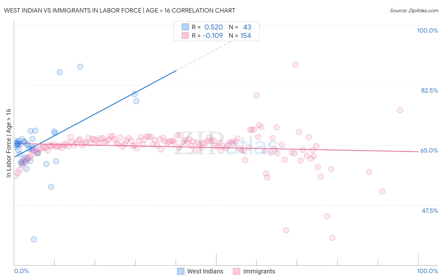 West Indian vs Immigrants In Labor Force | Age > 16