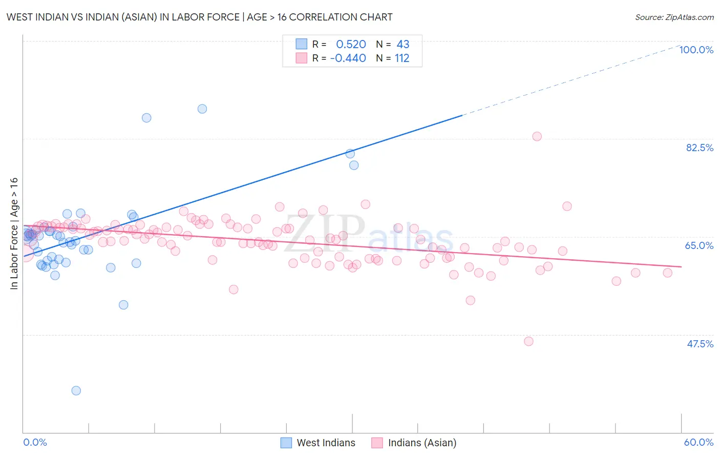 West Indian vs Indian (Asian) In Labor Force | Age > 16