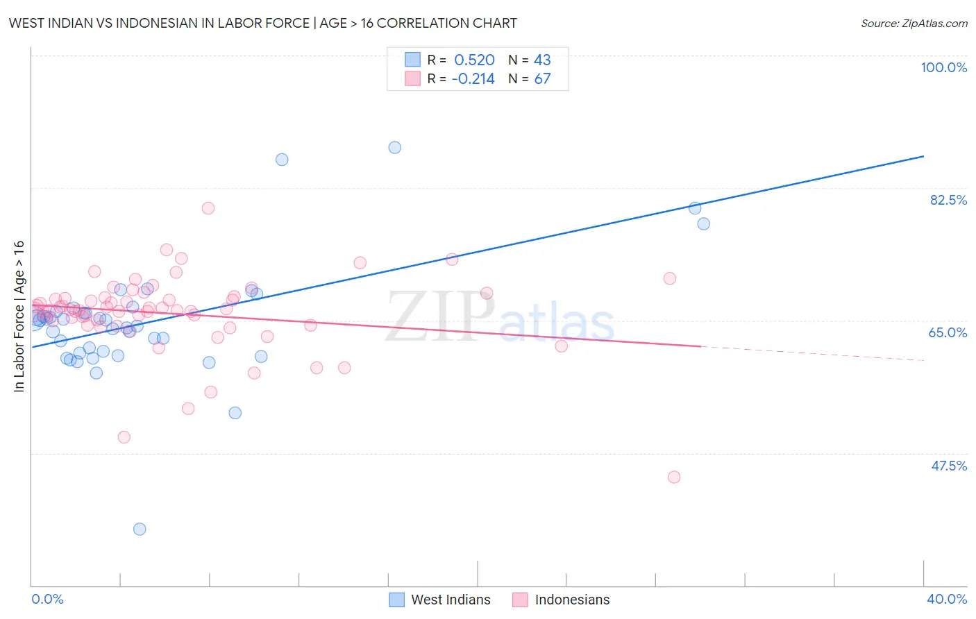 West Indian vs Indonesian In Labor Force | Age > 16