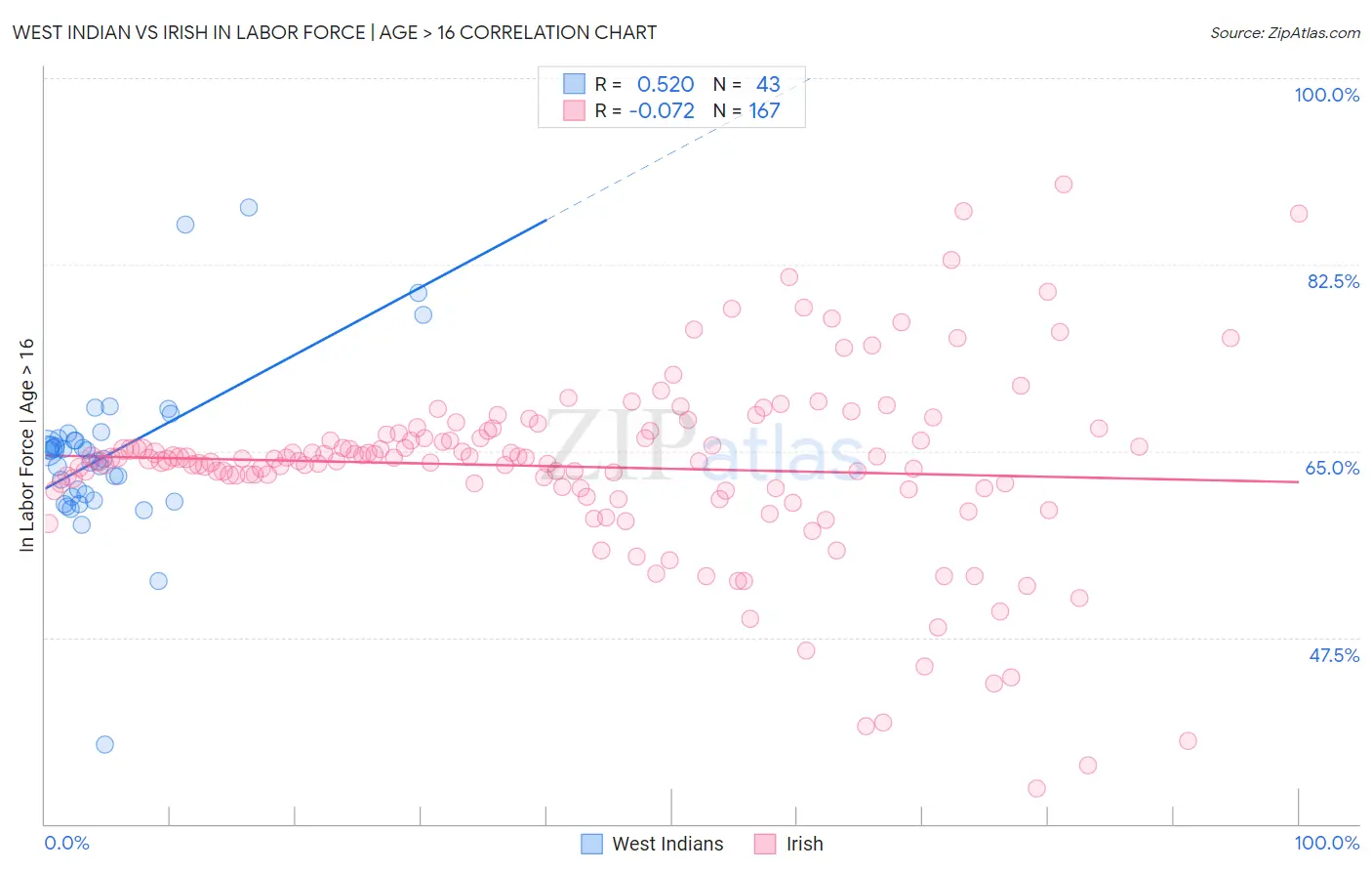 West Indian vs Irish In Labor Force | Age > 16