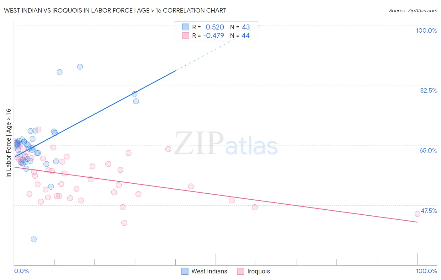 West Indian vs Iroquois In Labor Force | Age > 16