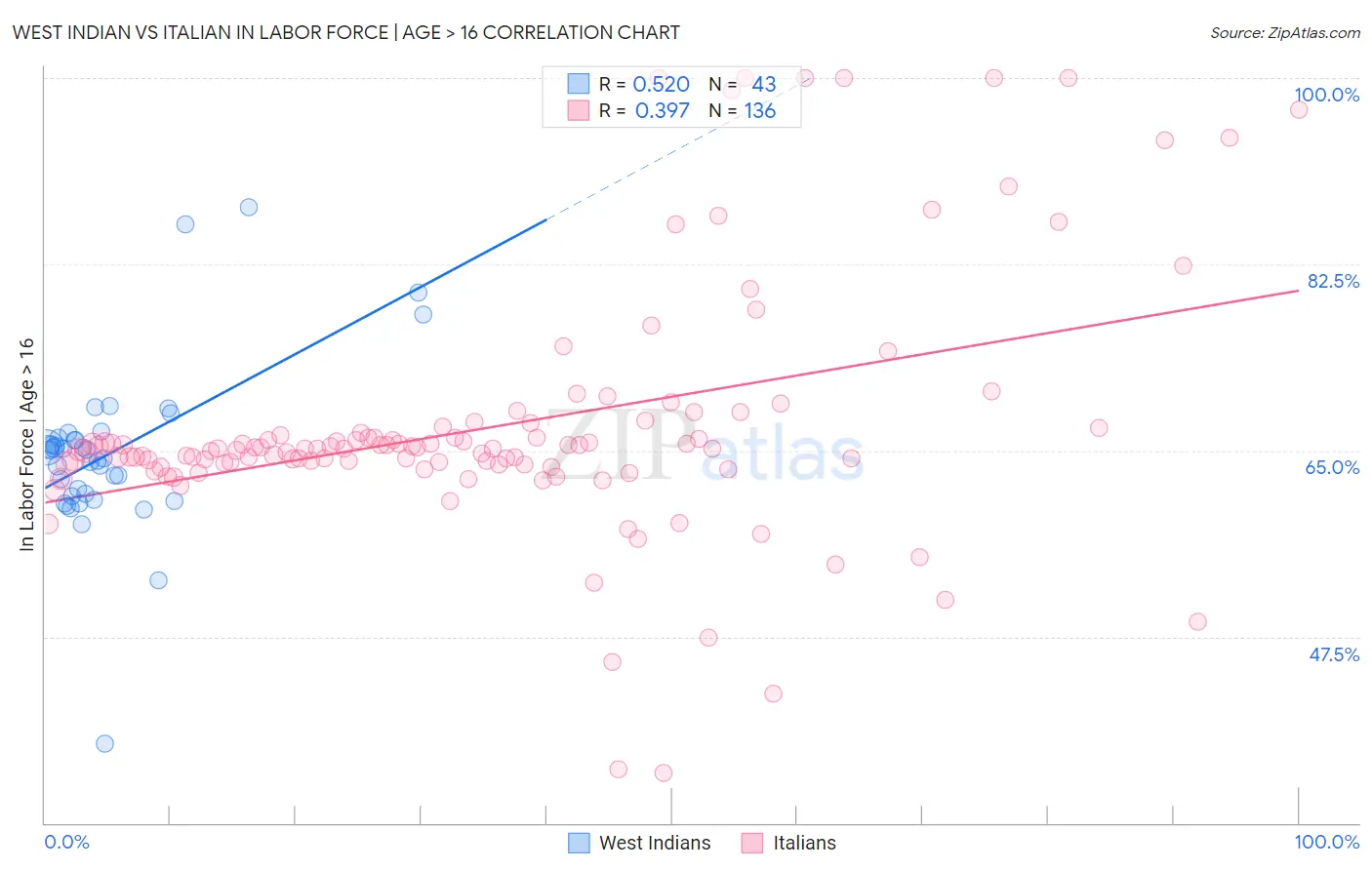 West Indian vs Italian In Labor Force | Age > 16