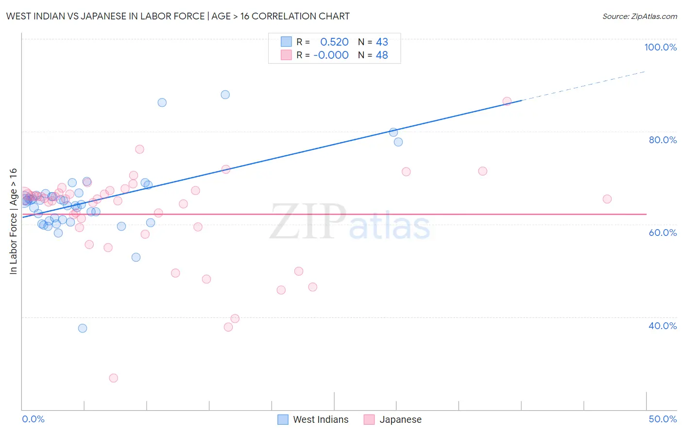 West Indian vs Japanese In Labor Force | Age > 16