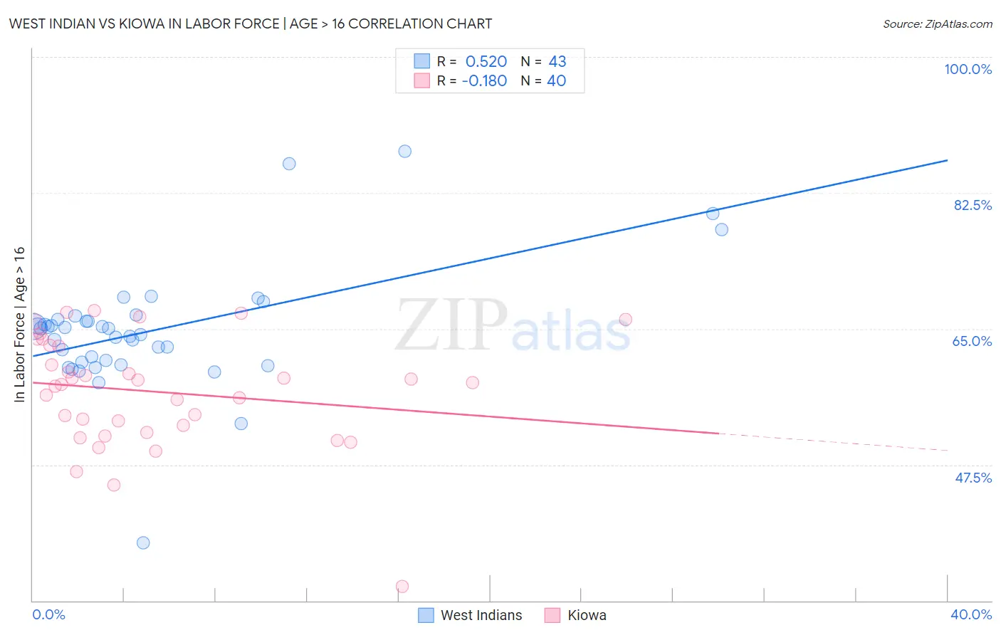 West Indian vs Kiowa In Labor Force | Age > 16