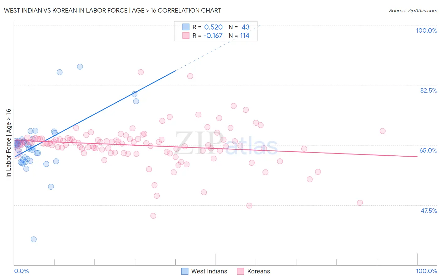 West Indian vs Korean In Labor Force | Age > 16