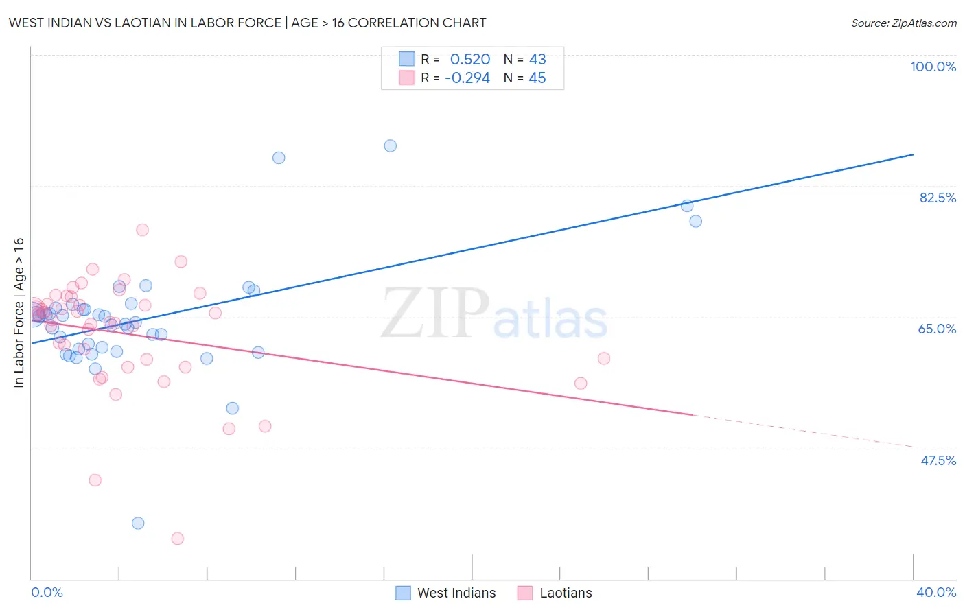 West Indian vs Laotian In Labor Force | Age > 16