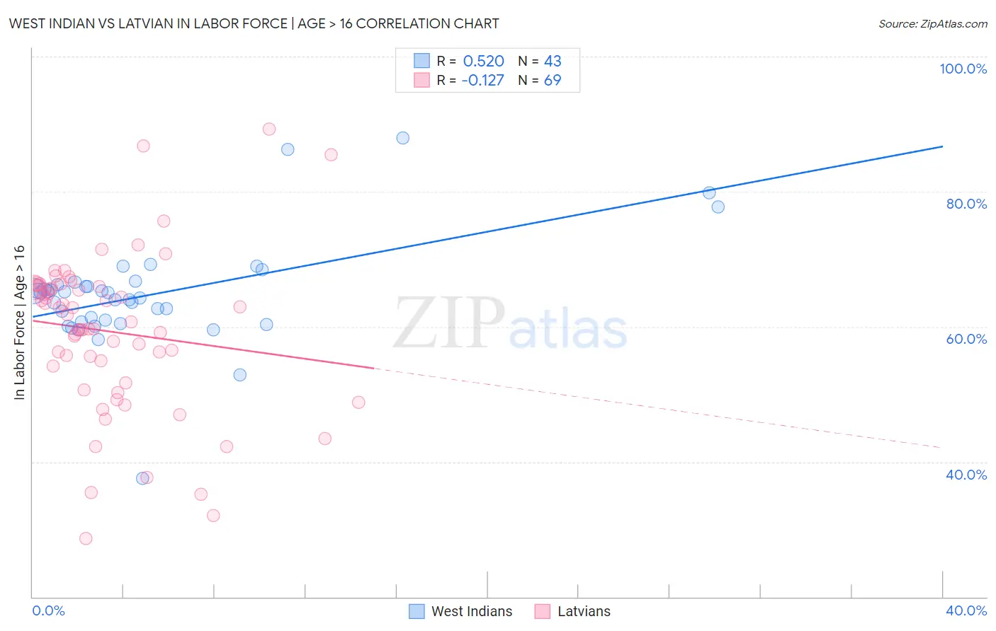 West Indian vs Latvian In Labor Force | Age > 16
