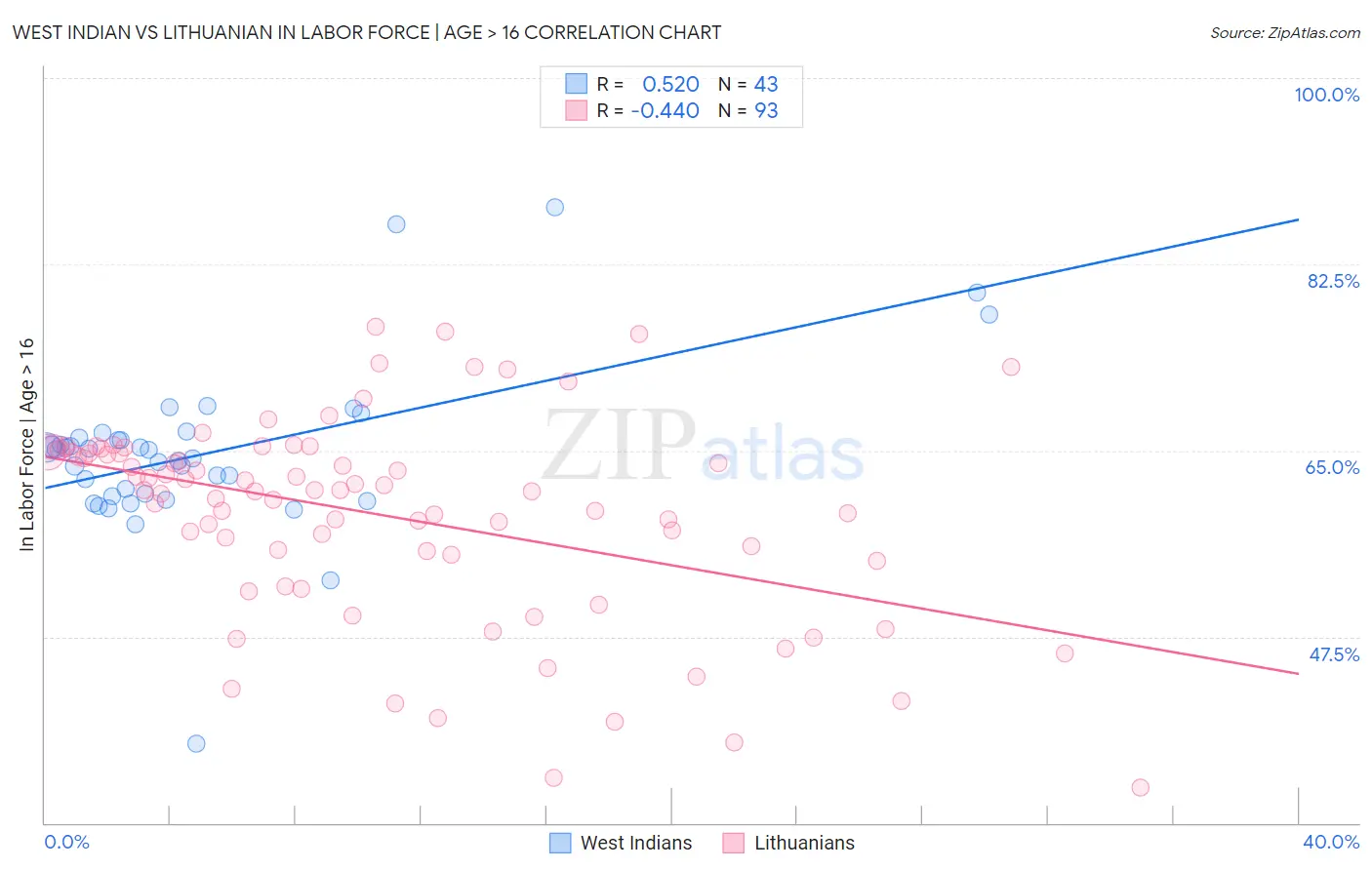 West Indian vs Lithuanian In Labor Force | Age > 16