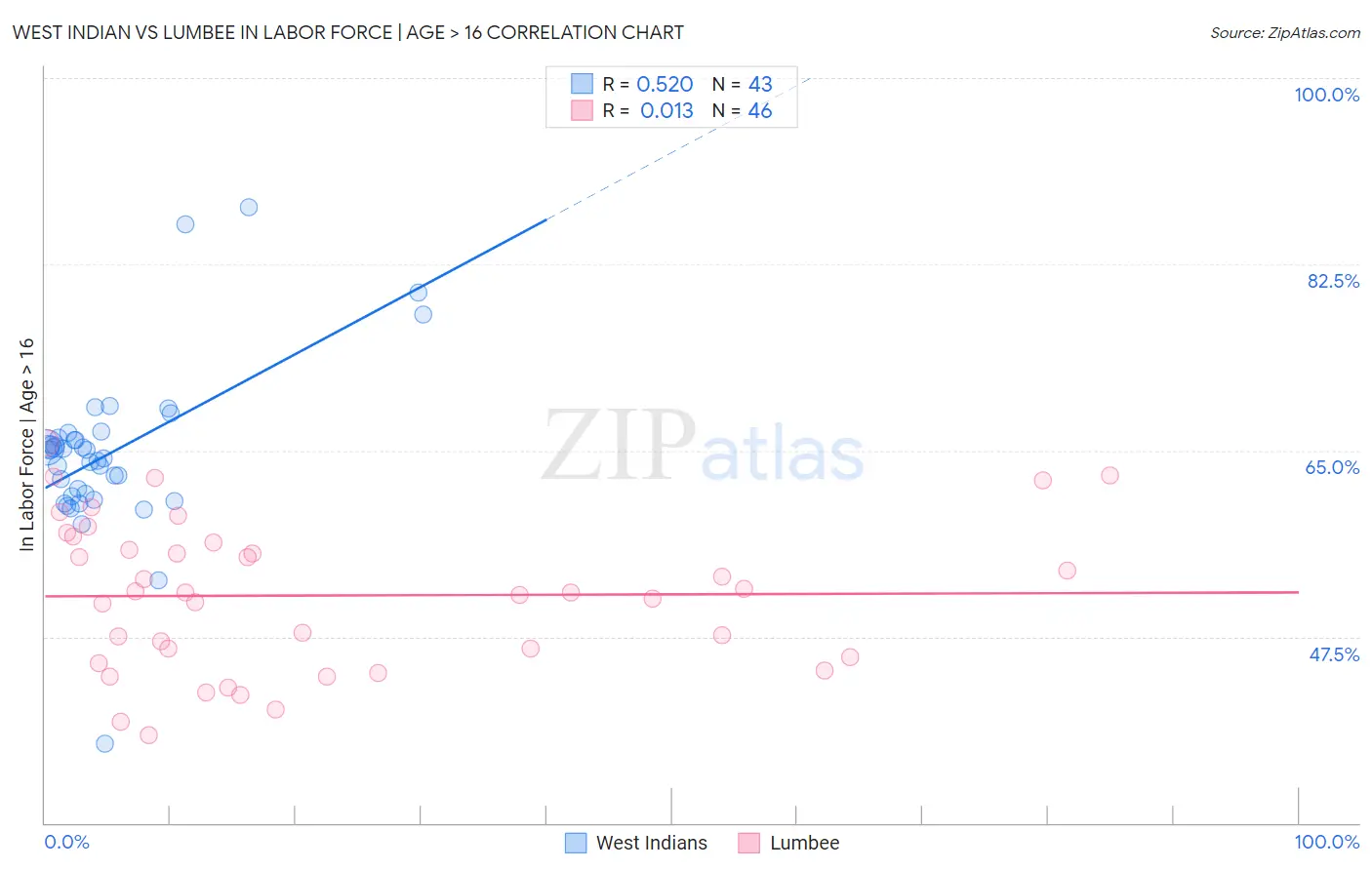 West Indian vs Lumbee In Labor Force | Age > 16