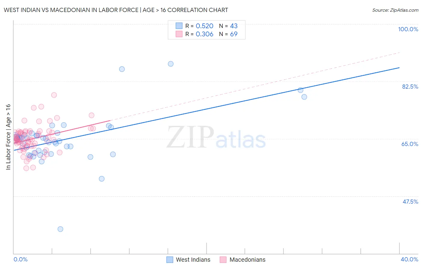 West Indian vs Macedonian In Labor Force | Age > 16