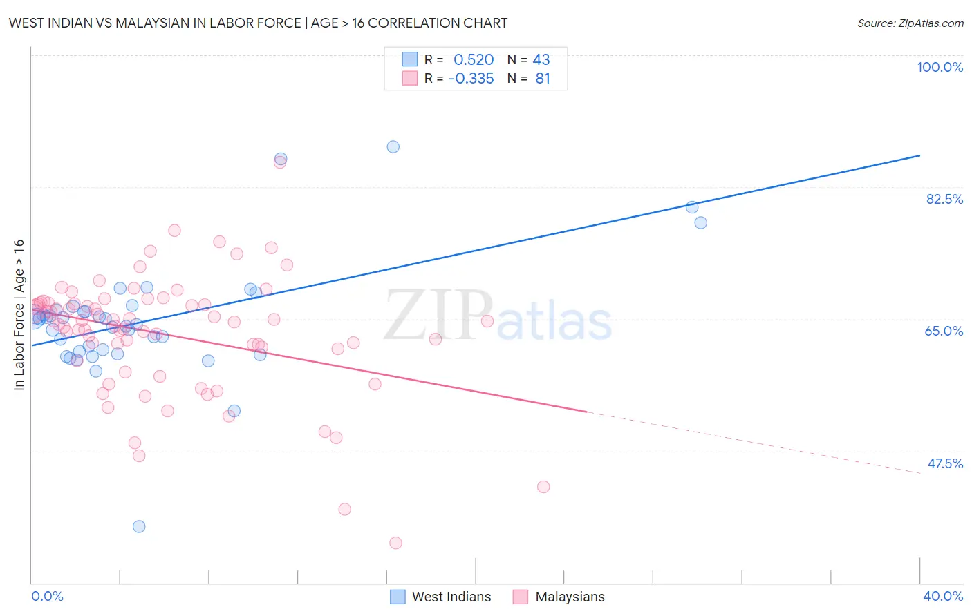 West Indian vs Malaysian In Labor Force | Age > 16