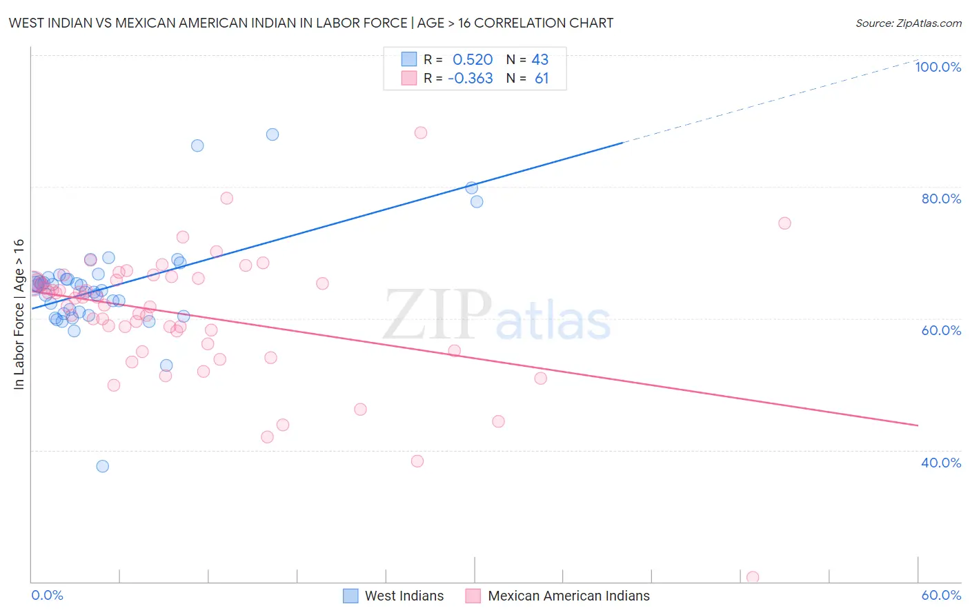 West Indian vs Mexican American Indian In Labor Force | Age > 16
