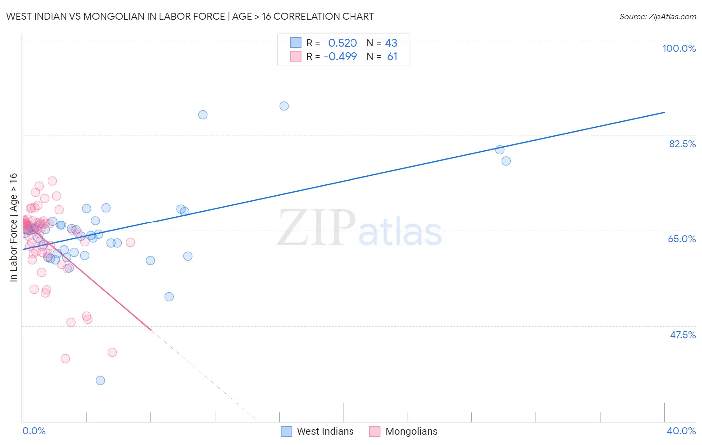 West Indian vs Mongolian In Labor Force | Age > 16