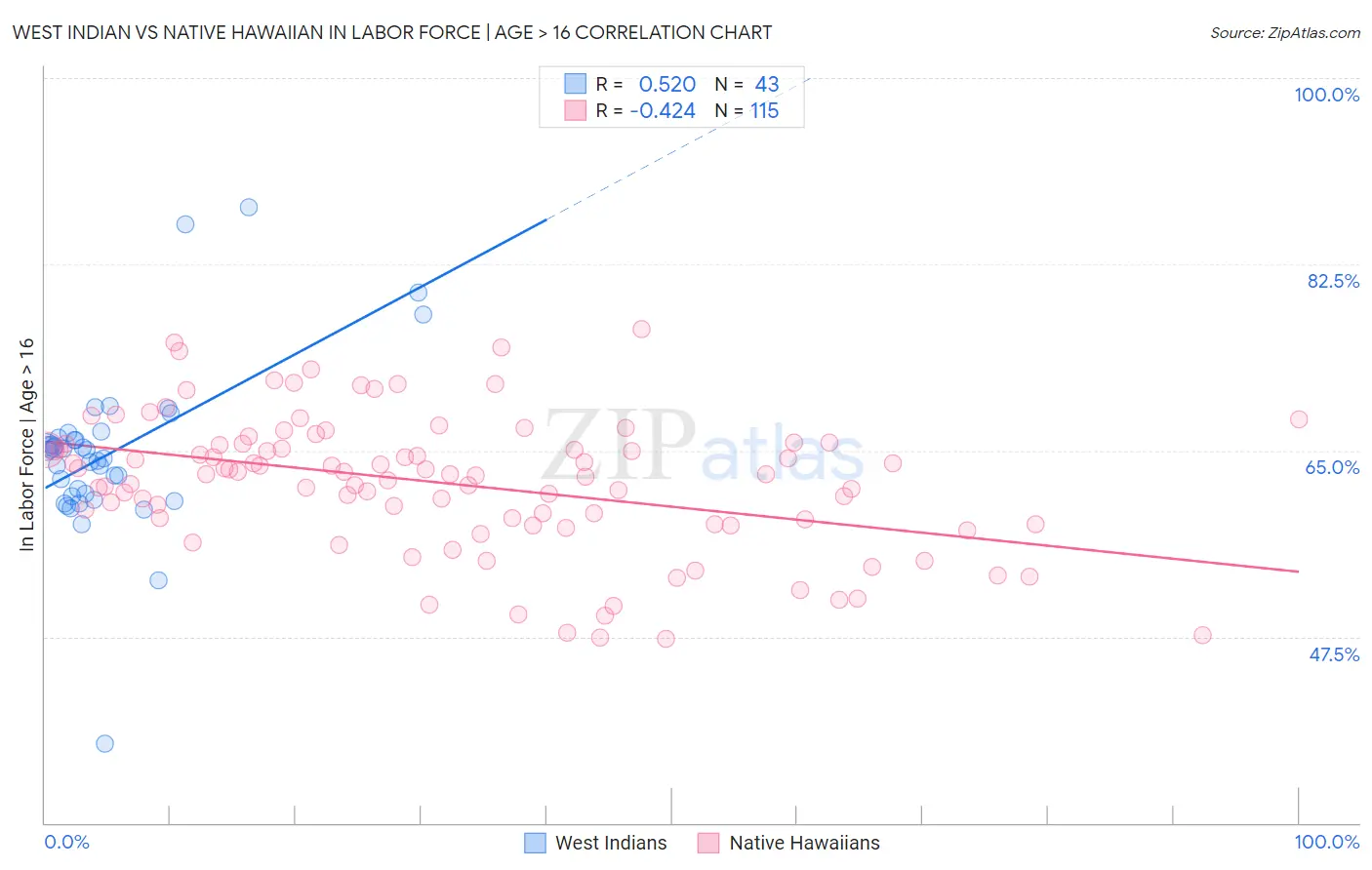West Indian vs Native Hawaiian In Labor Force | Age > 16