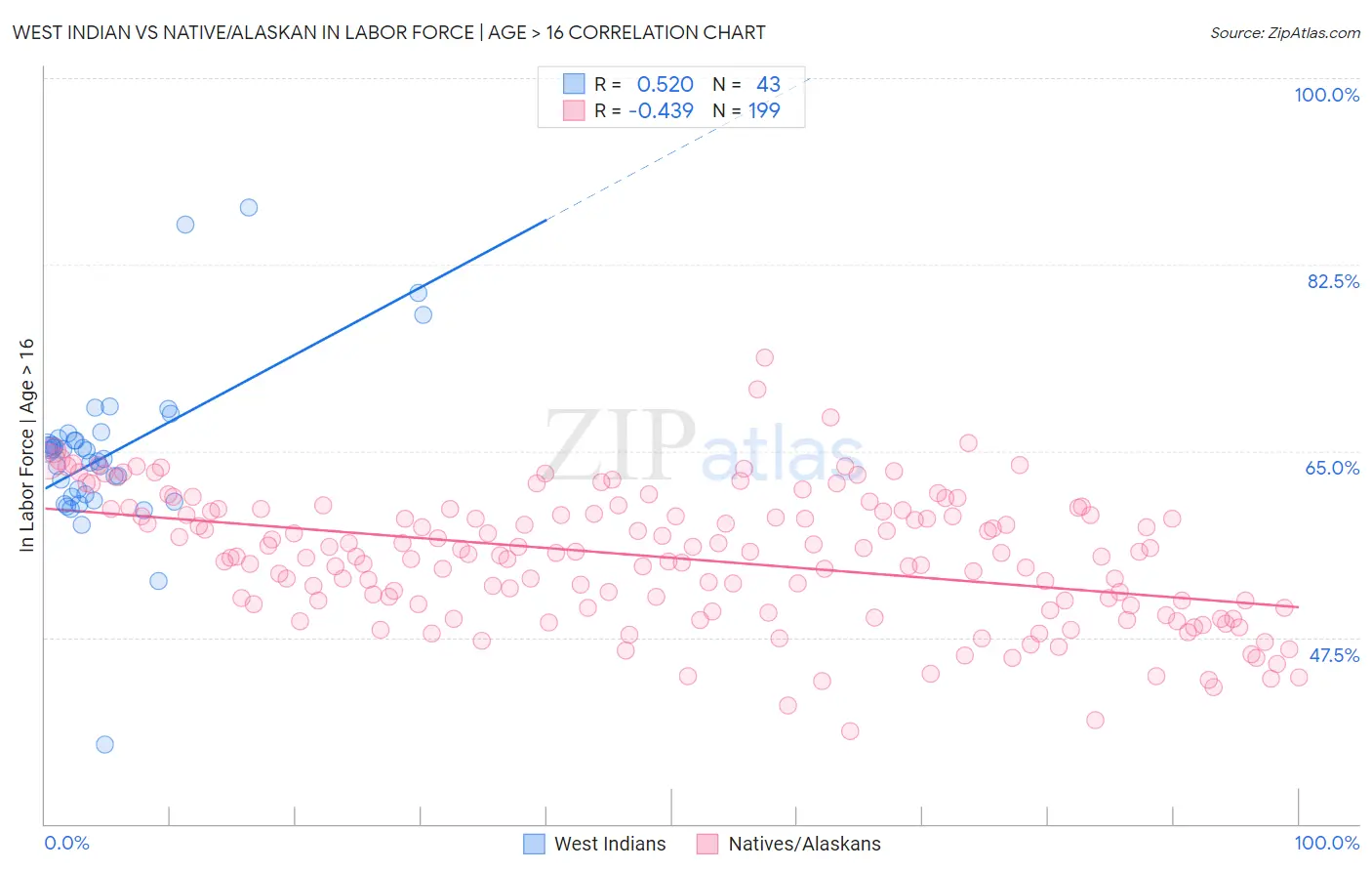 West Indian vs Native/Alaskan In Labor Force | Age > 16