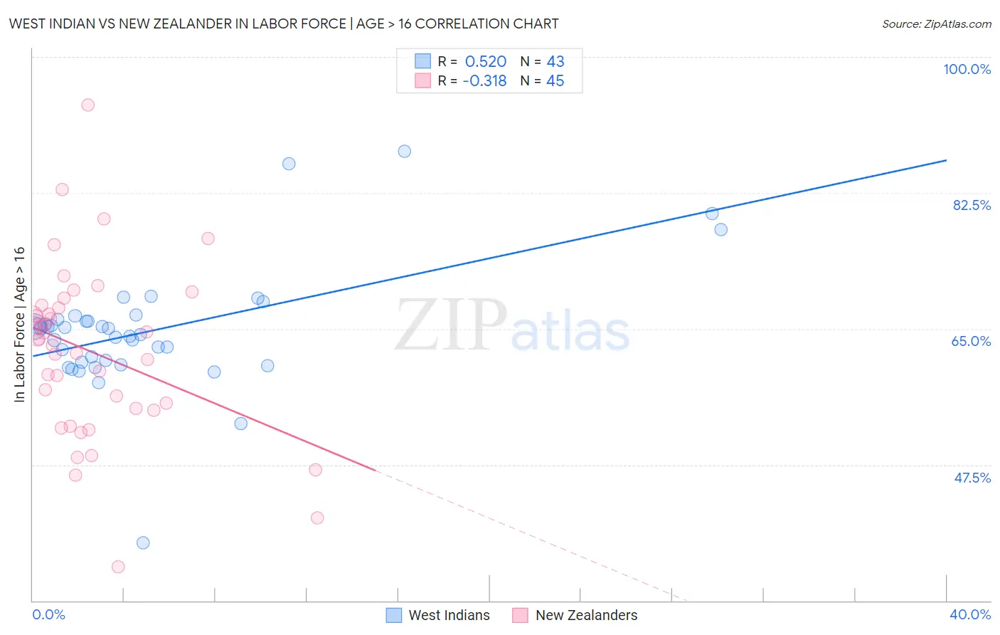 West Indian vs New Zealander In Labor Force | Age > 16