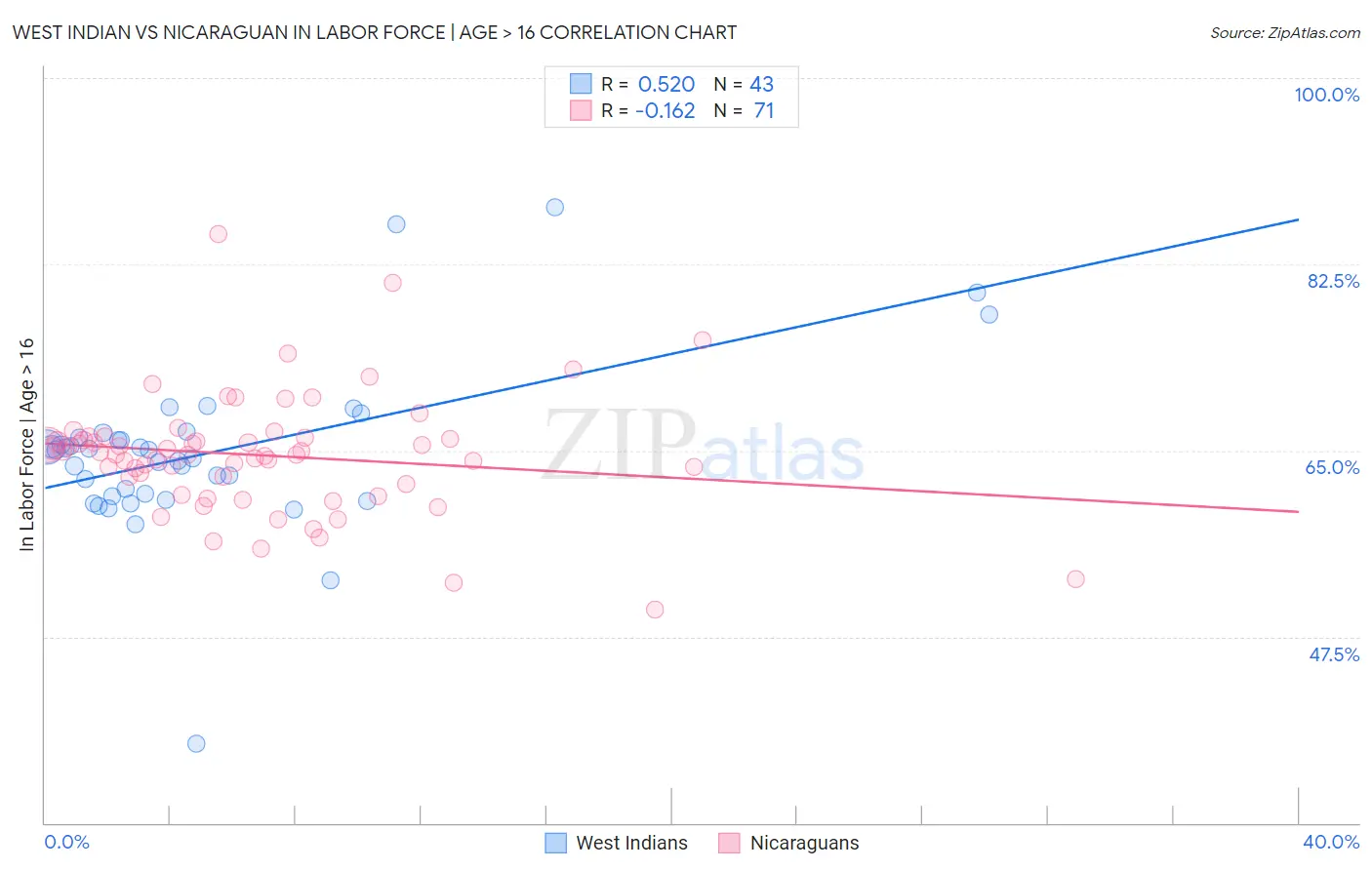 West Indian vs Nicaraguan In Labor Force | Age > 16