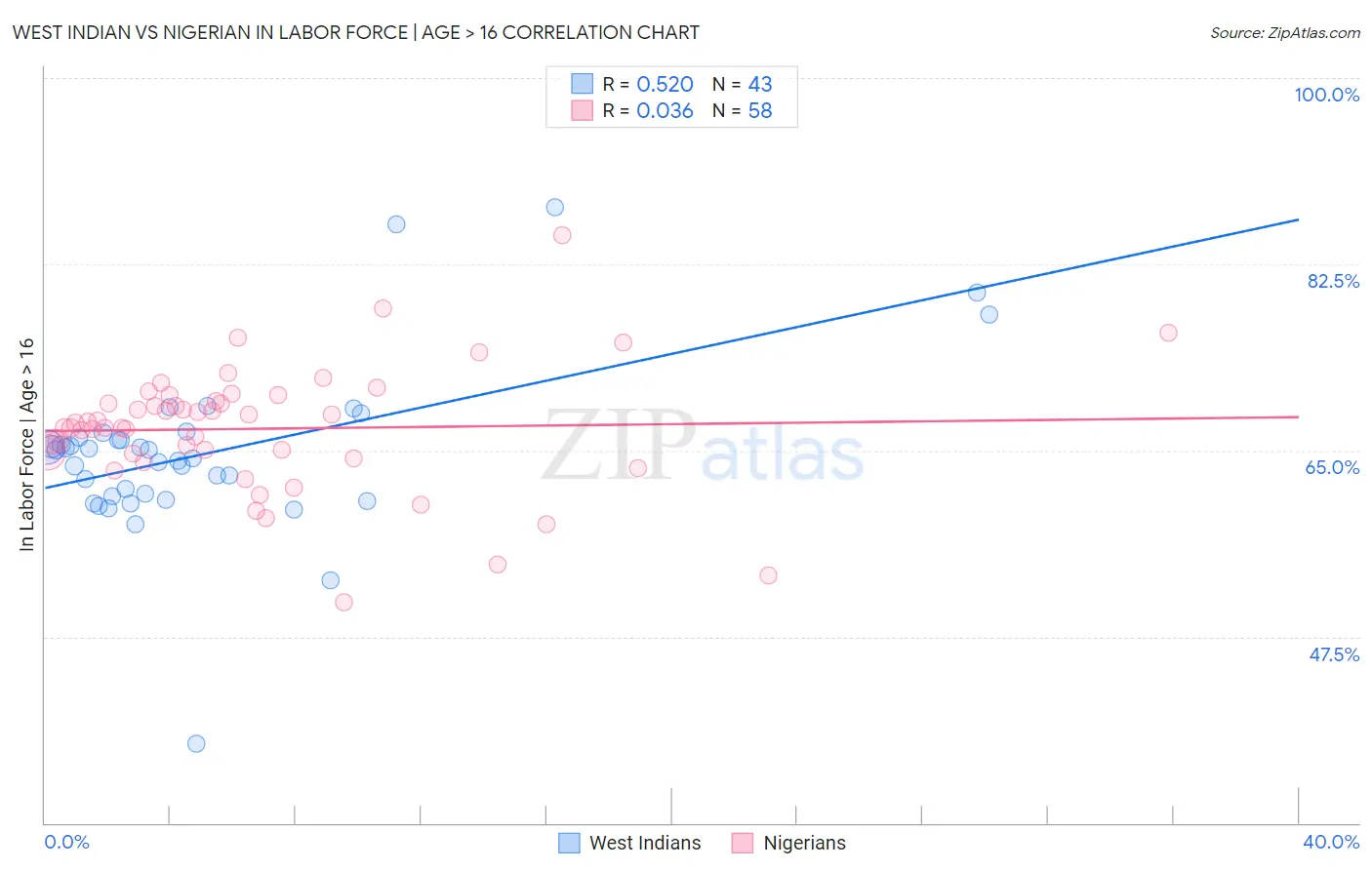 West Indian vs Nigerian In Labor Force | Age > 16