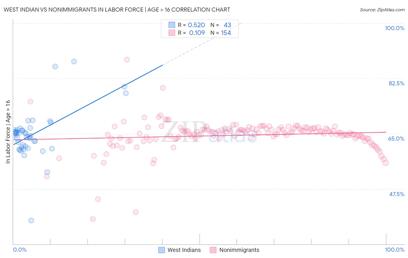 West Indian vs Nonimmigrants In Labor Force | Age > 16