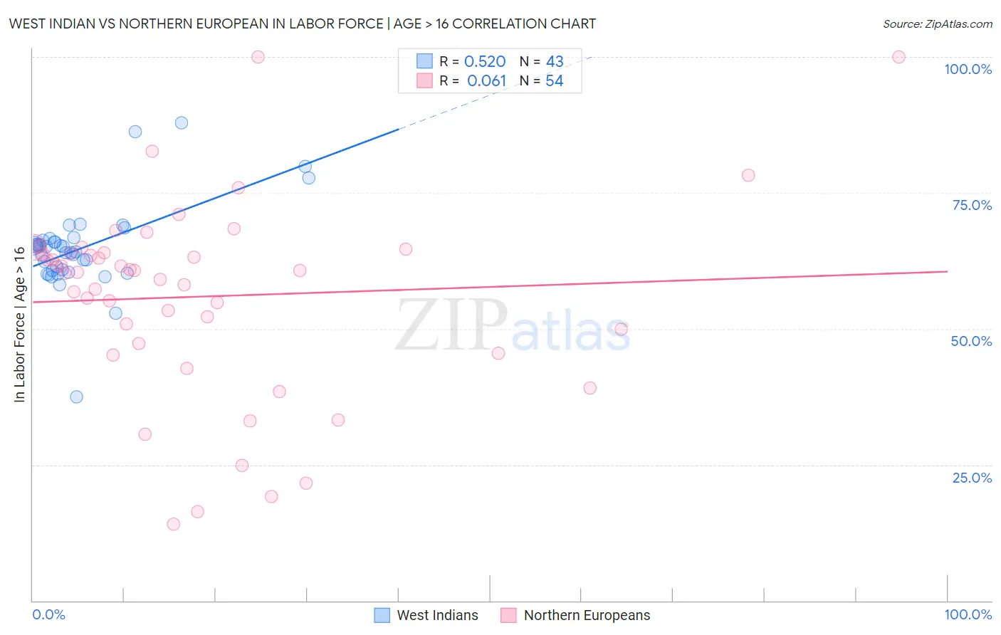 West Indian vs Northern European In Labor Force | Age > 16