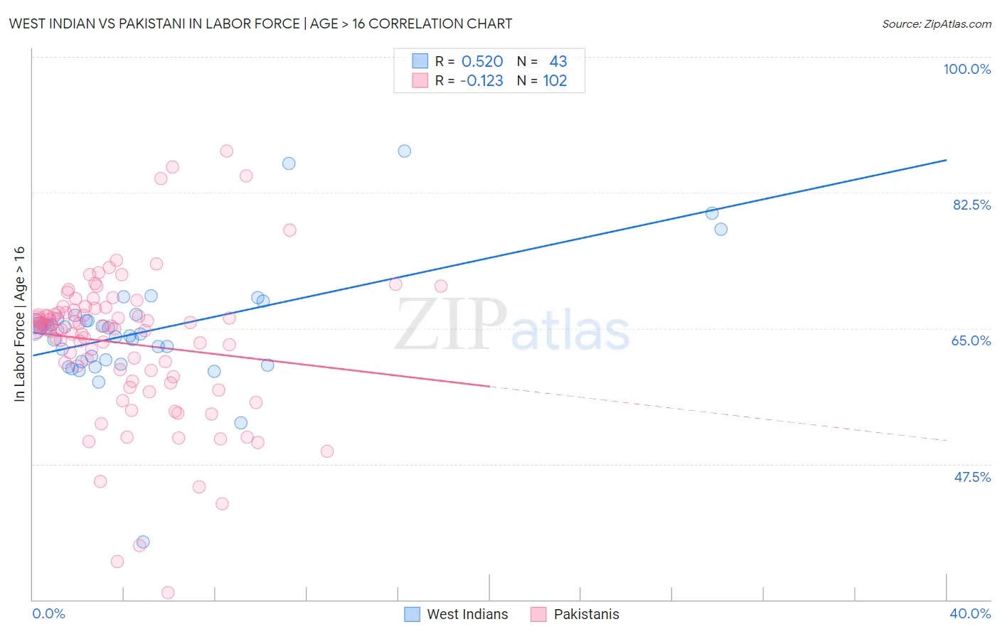 West Indian vs Pakistani In Labor Force | Age > 16
