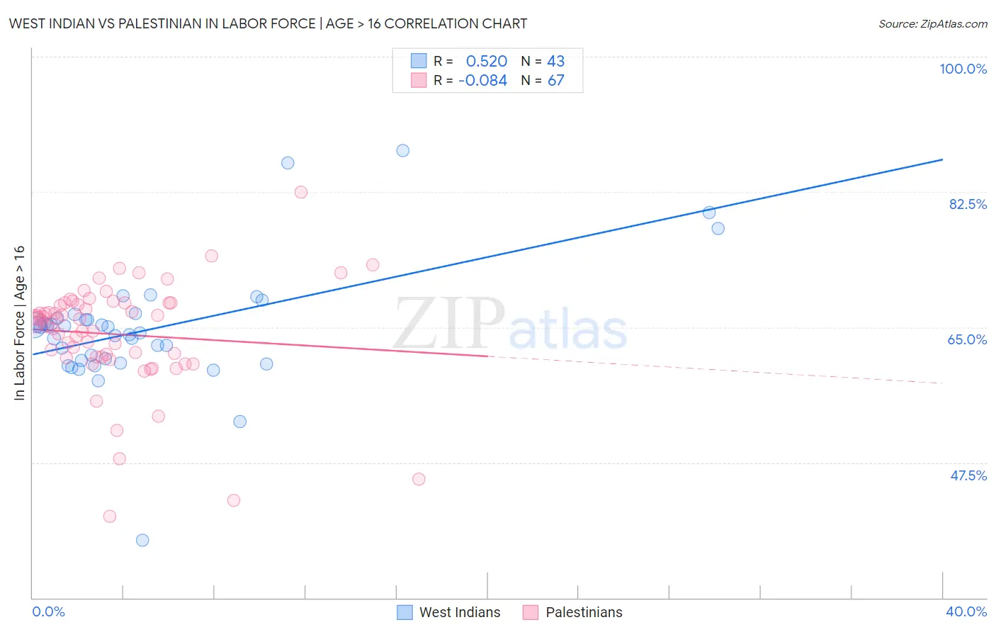 West Indian vs Palestinian In Labor Force | Age > 16