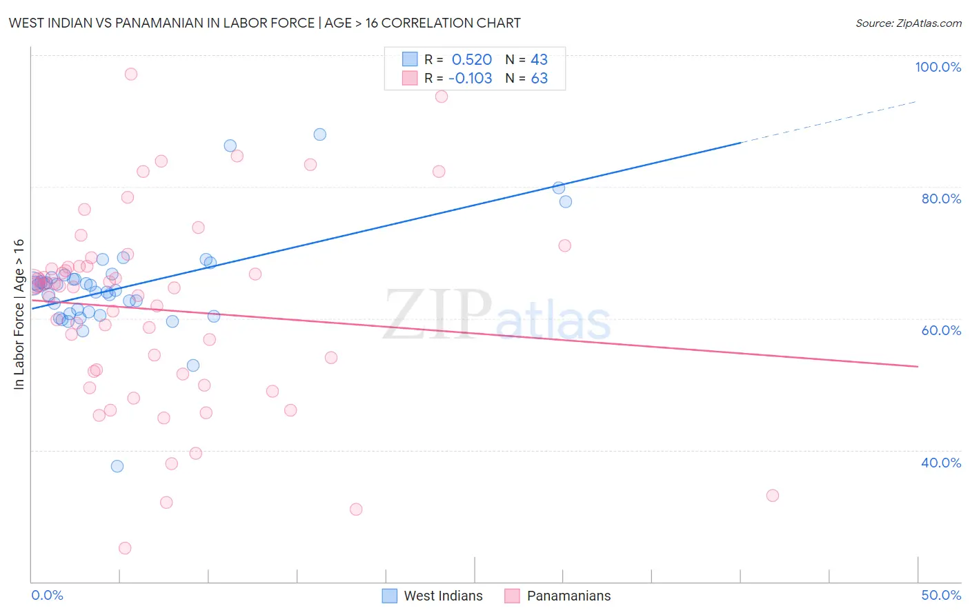 West Indian vs Panamanian In Labor Force | Age > 16