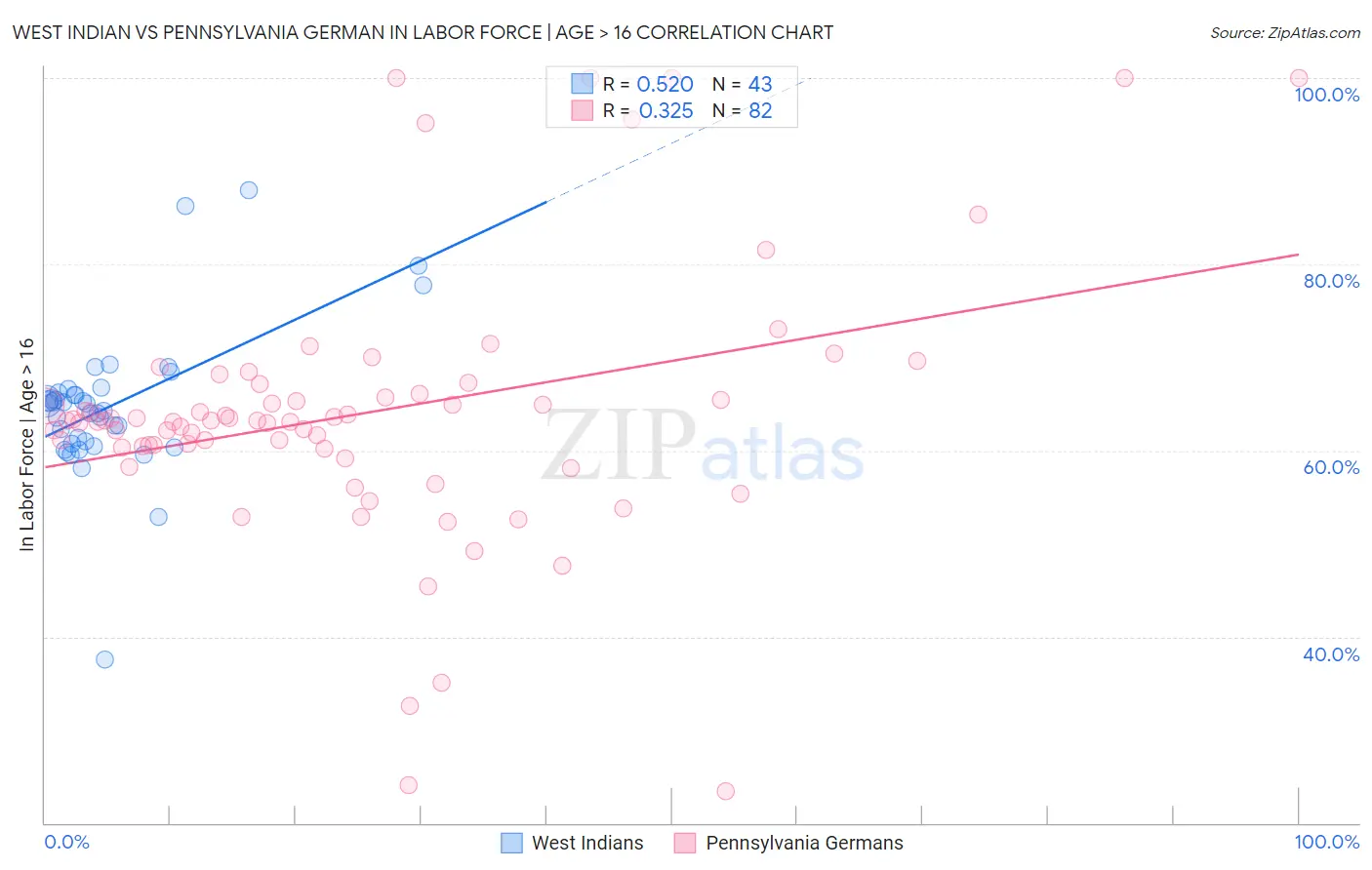 West Indian vs Pennsylvania German In Labor Force | Age > 16