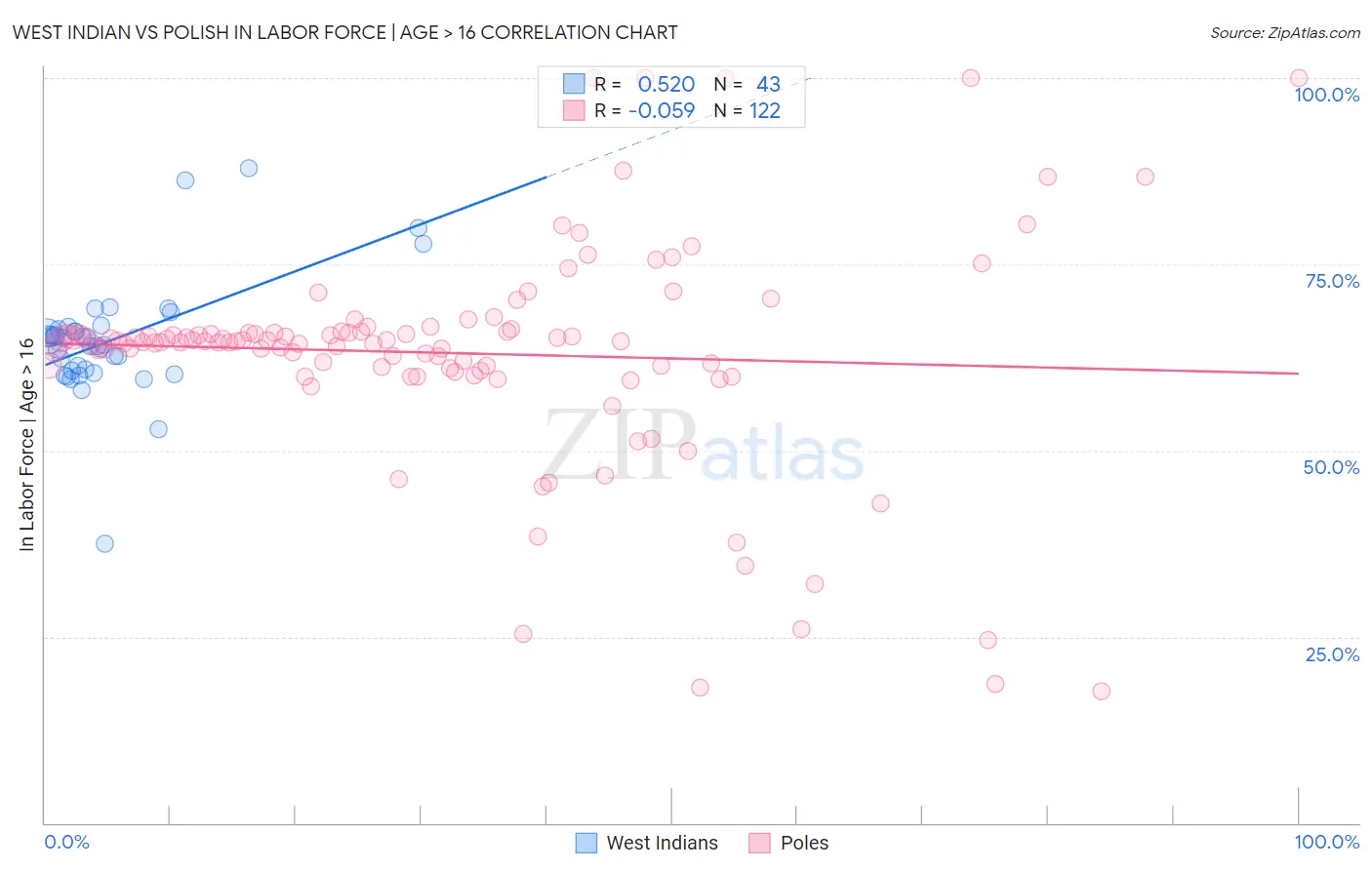 West Indian vs Polish In Labor Force | Age > 16