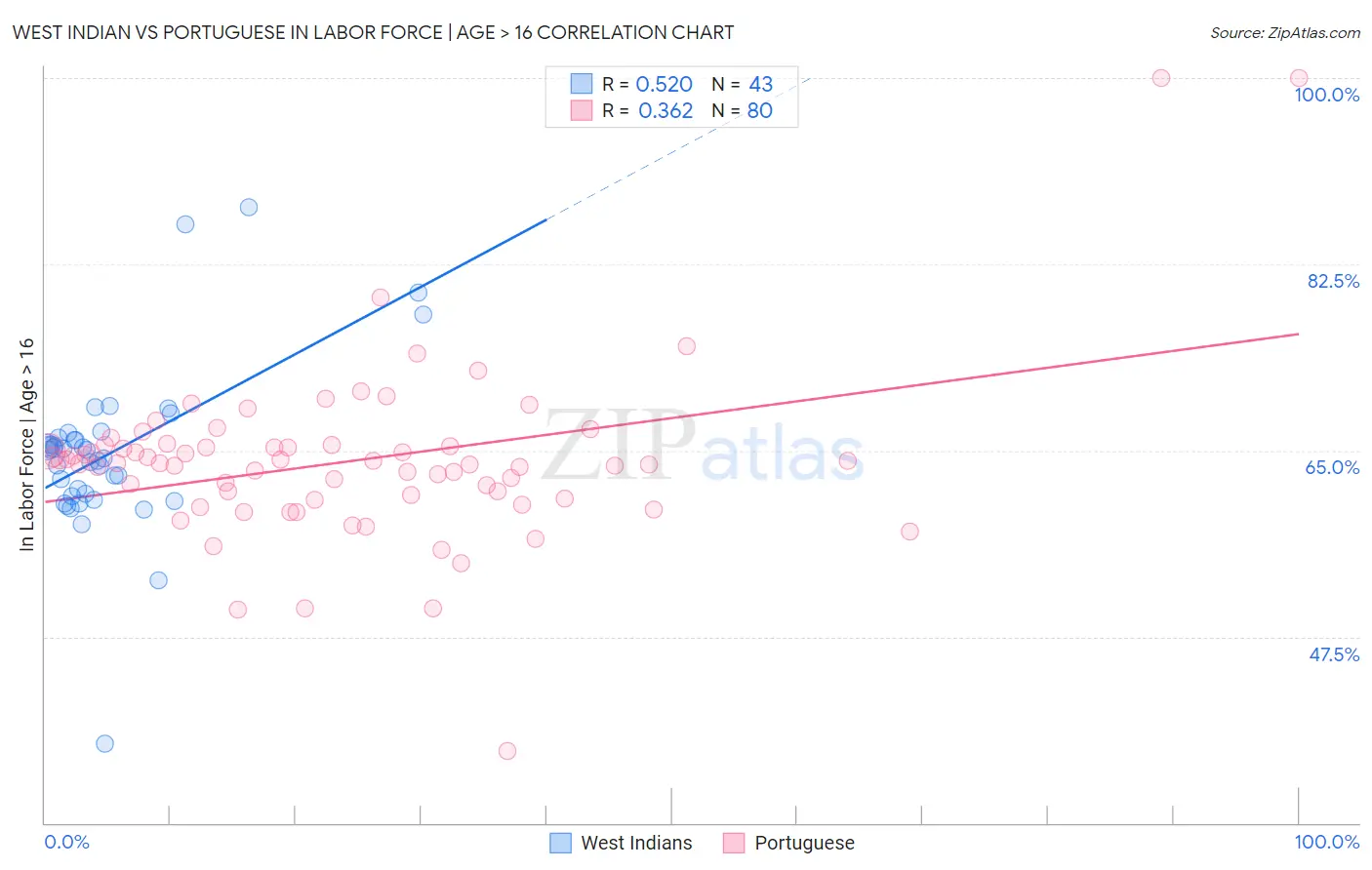 West Indian vs Portuguese In Labor Force | Age > 16