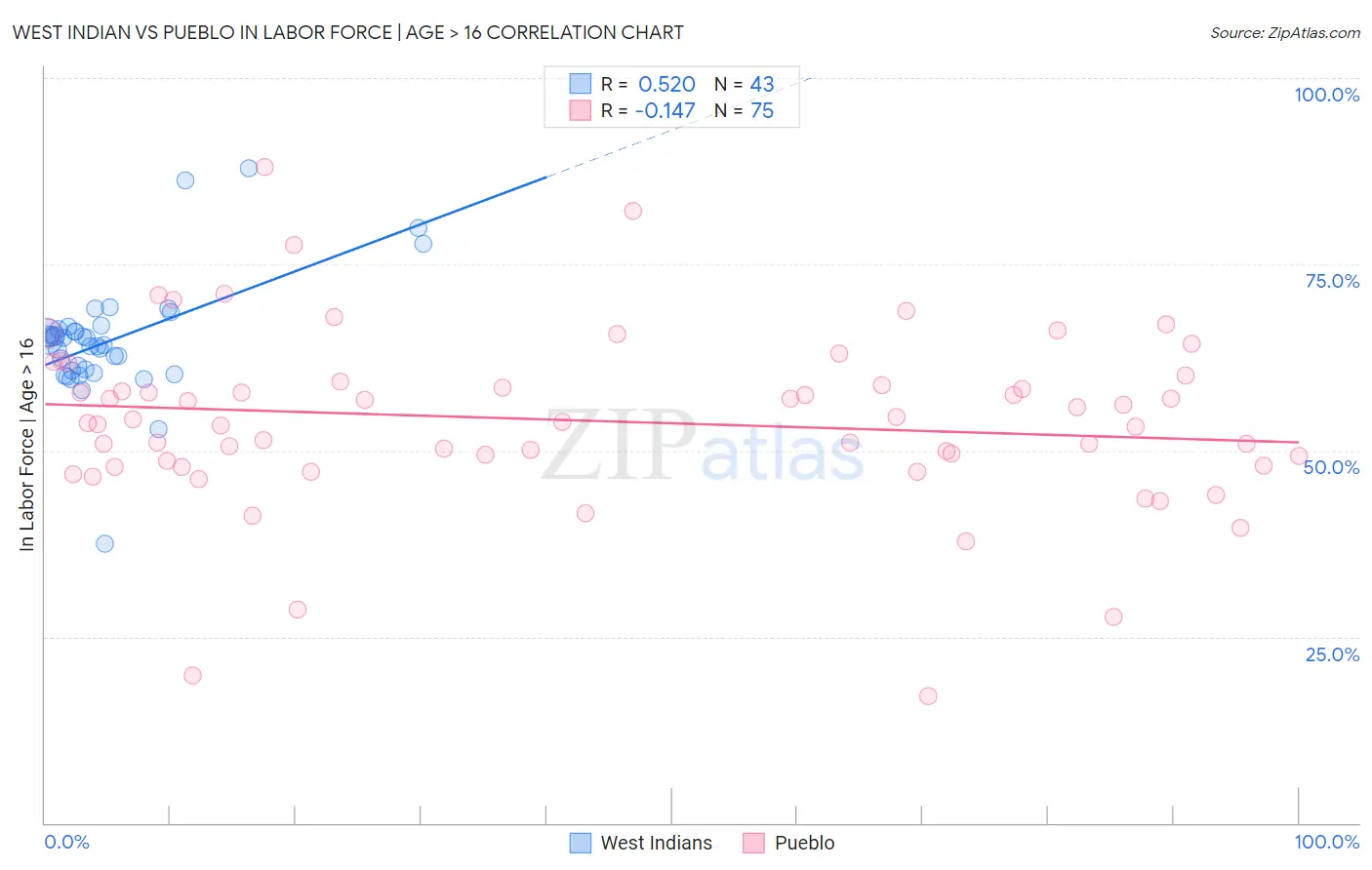 West Indian vs Pueblo In Labor Force | Age > 16