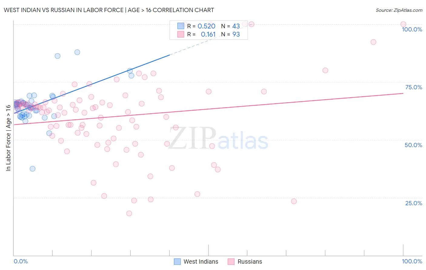West Indian vs Russian In Labor Force | Age > 16