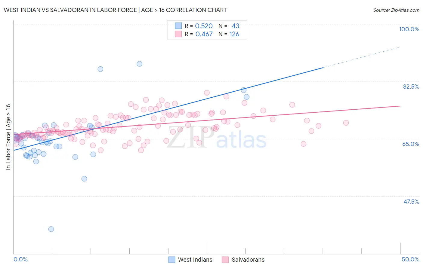 West Indian vs Salvadoran In Labor Force | Age > 16