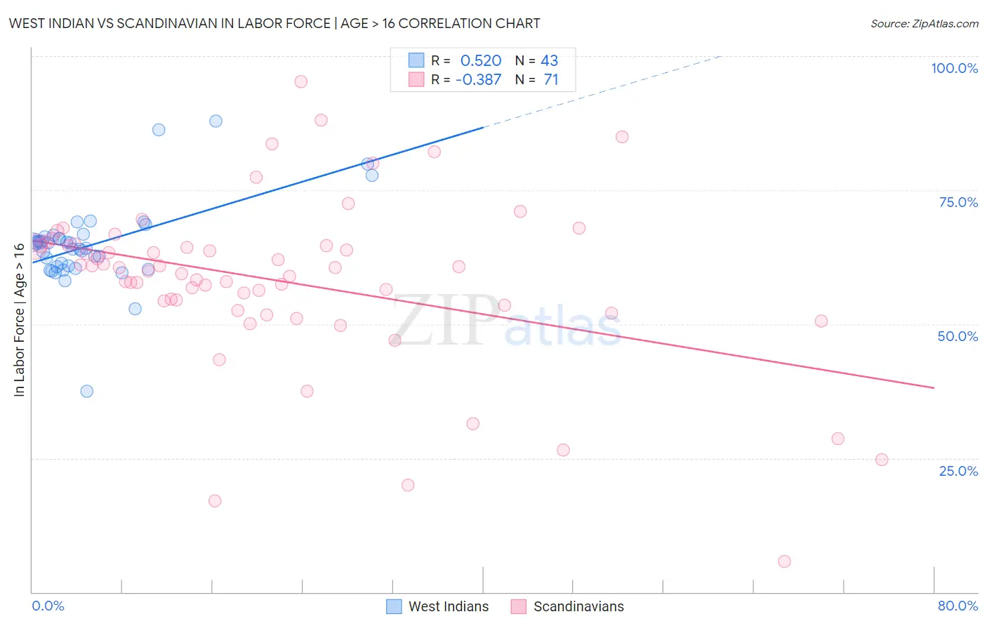 West Indian vs Scandinavian In Labor Force | Age > 16