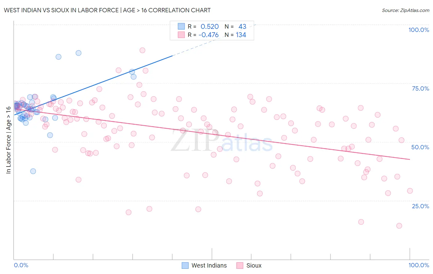 West Indian vs Sioux In Labor Force | Age > 16