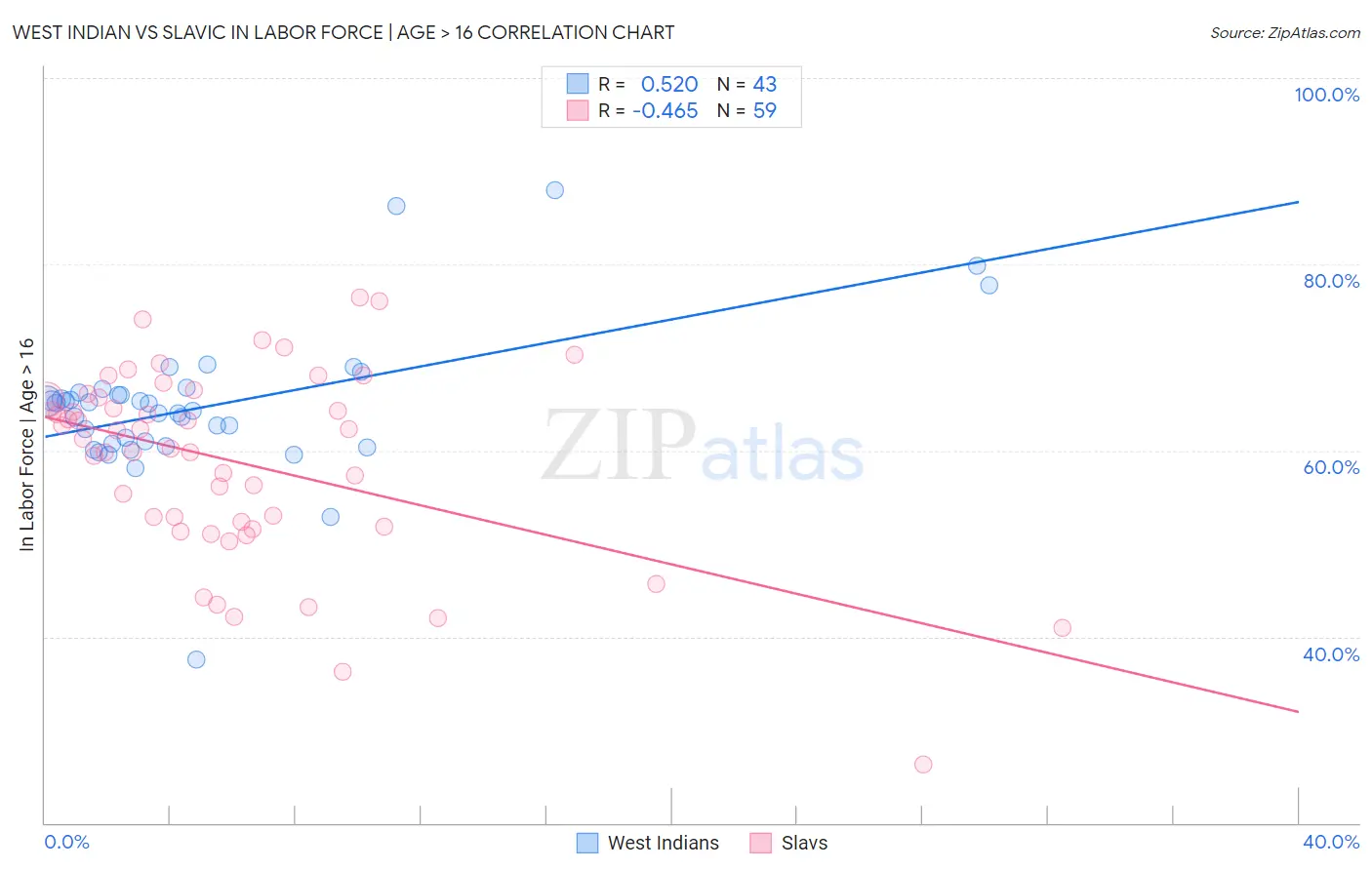 West Indian vs Slavic In Labor Force | Age > 16