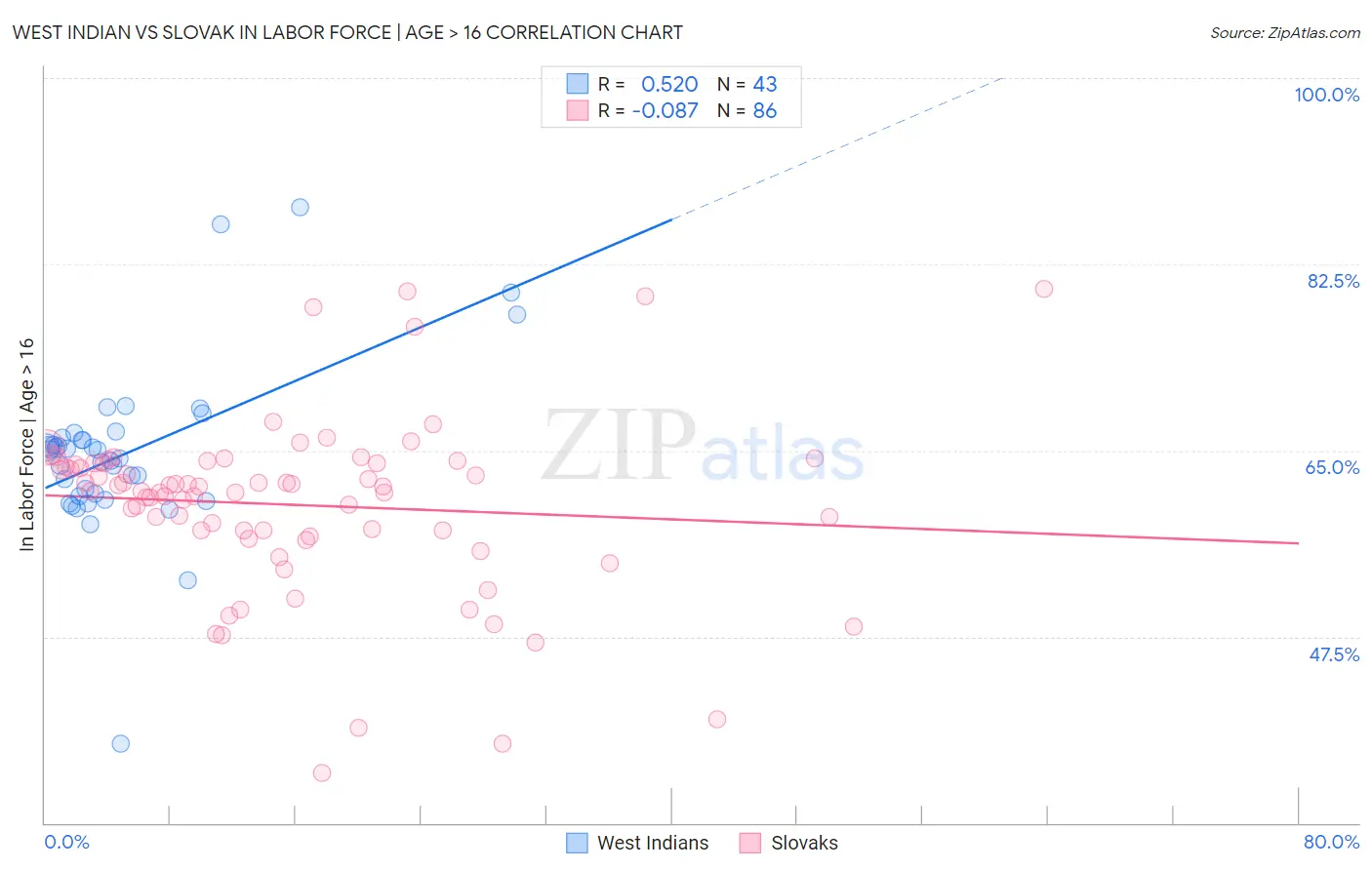 West Indian vs Slovak In Labor Force | Age > 16
