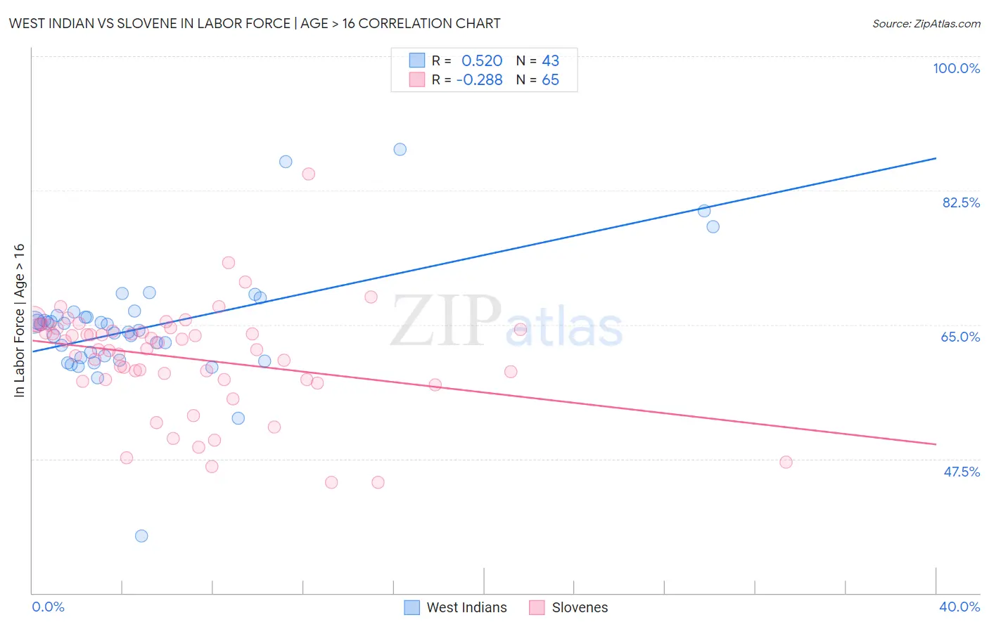 West Indian vs Slovene In Labor Force | Age > 16