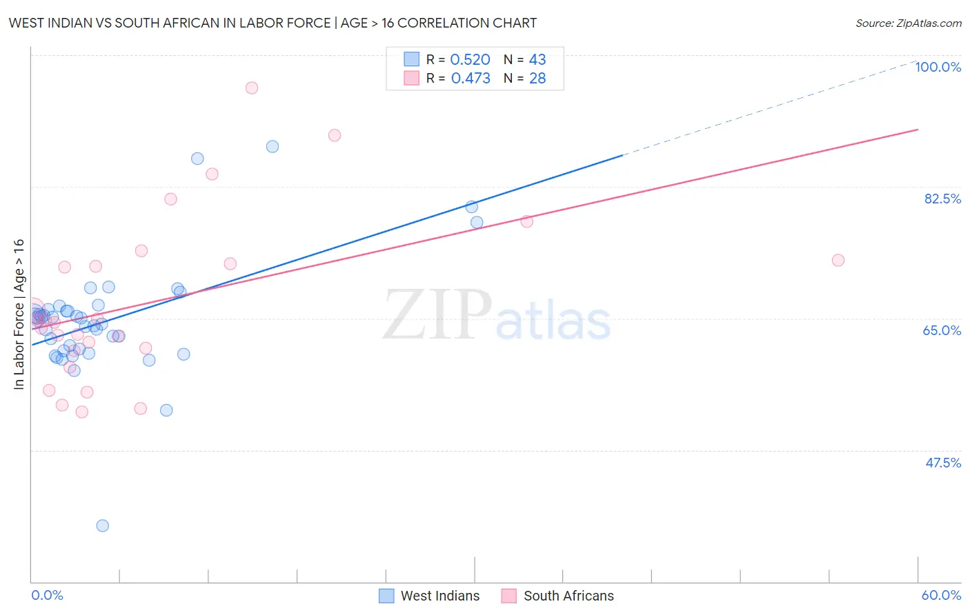 West Indian vs South African In Labor Force | Age > 16