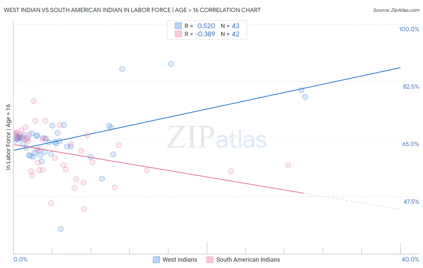 West Indian vs South American Indian In Labor Force | Age > 16