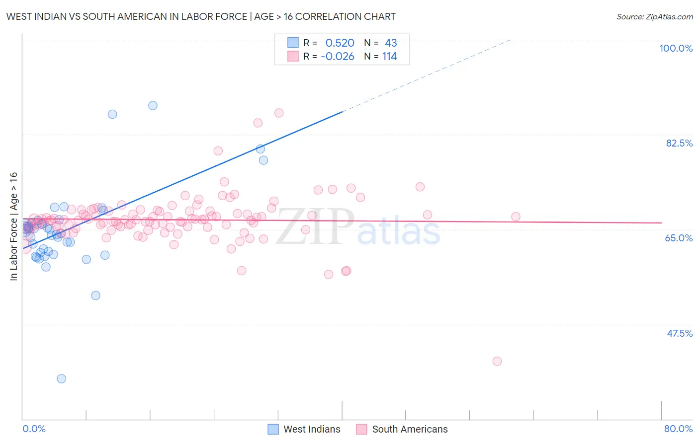 West Indian vs South American In Labor Force | Age > 16